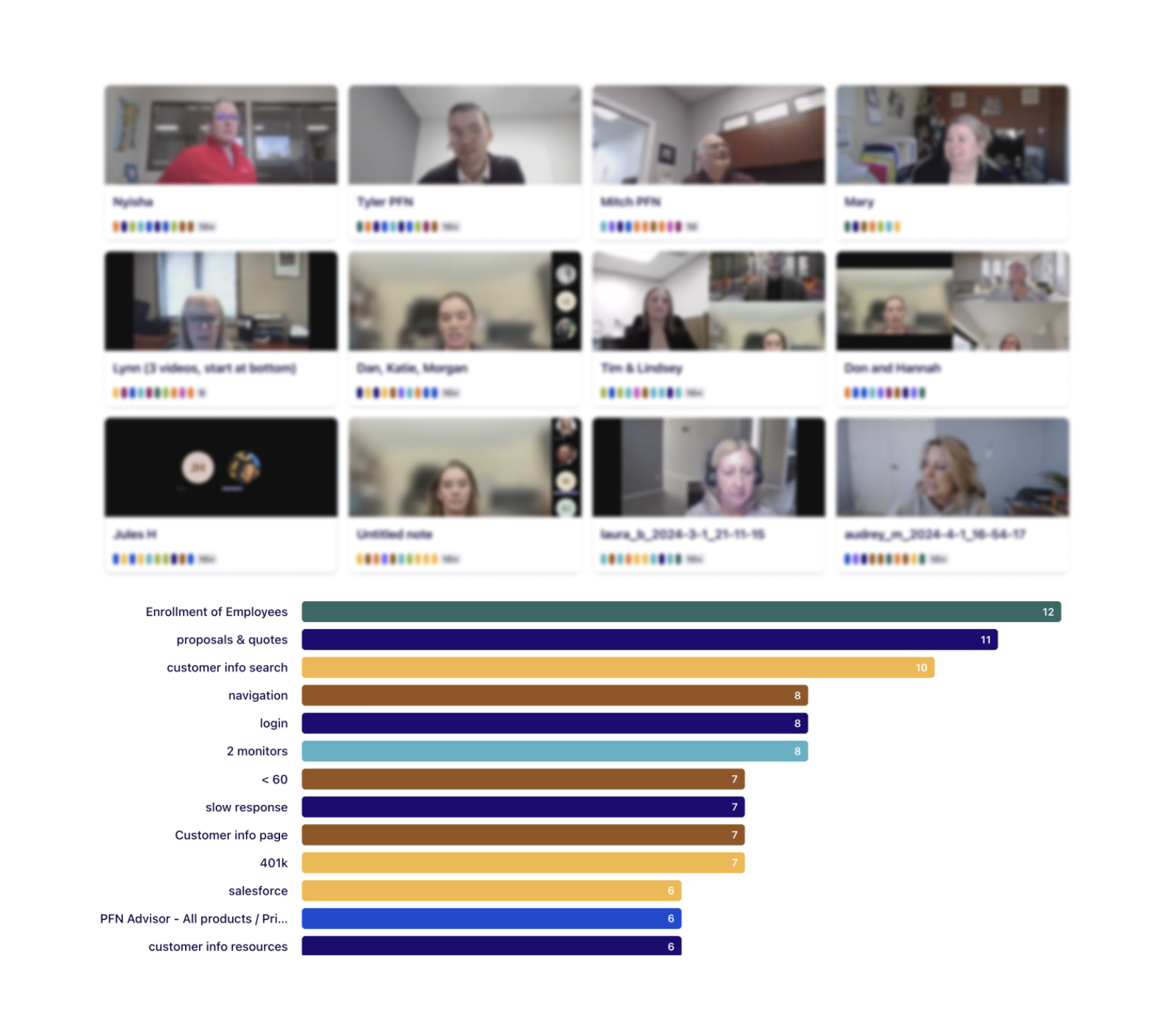 Recorded advisor sessions alongside a synthesis chart ranking the most frequently raised topics